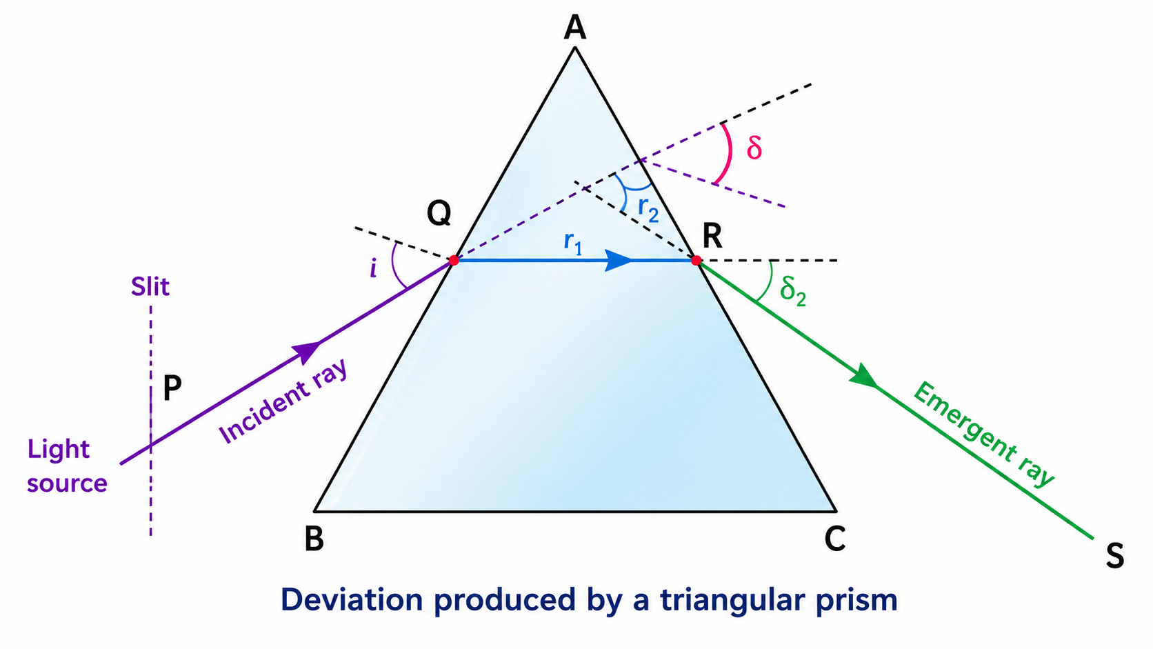 Fig. 6.1 Deviation produced by a triangular prism